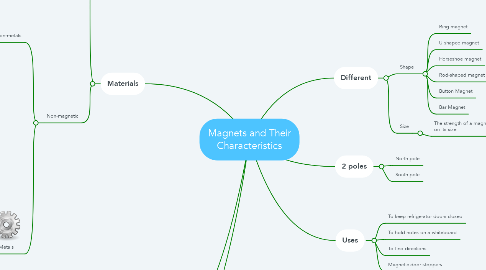 Mind Map: Magnets and Their Characteristics