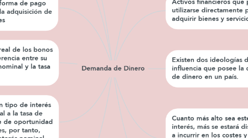 Mind Map: Demanda de Dinero