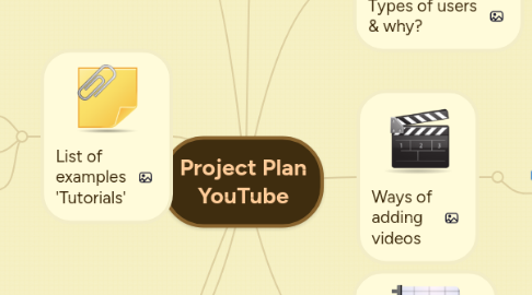 Mind Map: Project Plan YouTube