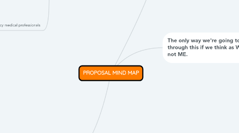 Mind Map: PROPOSAL MIND MAP