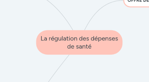 Mind Map: La régulation des dépenses de santé