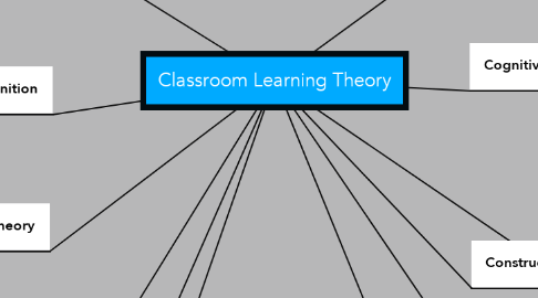 Mind Map: Classroom Learning Theory