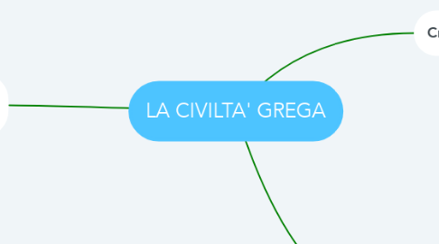 Mind Map: LA CIVILTA' GREGA