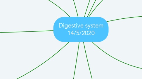 Mind Map: Digestive system 14/5/2020