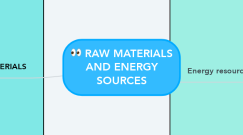 Mind Map: RAW MATERIALS AND ENERGY SOURCES