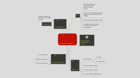 Mind Map: Contaminación del Agua