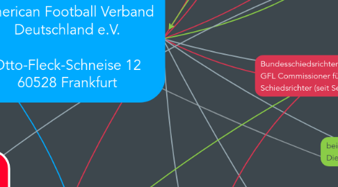 Mind Map: AFVD American Football Verband Deutschland e.V.  Otto-Fleck-Schneise 12 60528 Frankfurt