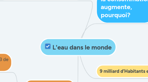 Mind Map: L'eau dans le monde