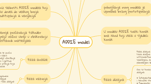 Mind Map: ADDIE model
