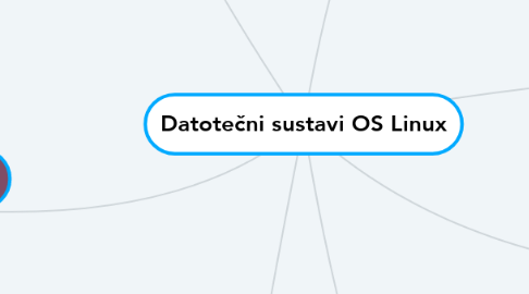 Mind Map: Datotečni sustavi OS Linux