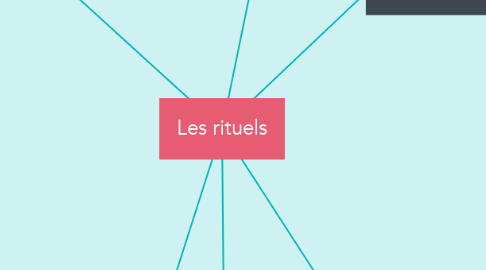 Mind Map: Les rituels