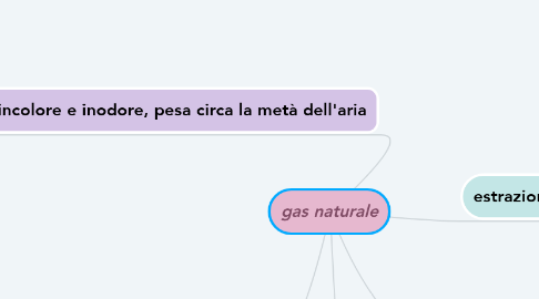 Mind Map: gas naturale