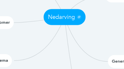 Mind Map: Nedarving