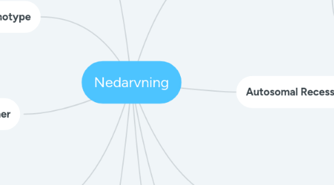 Mind Map: Nedarvning