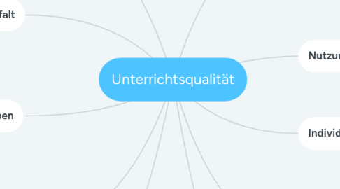 Mind Map: Unterrichtsqualität