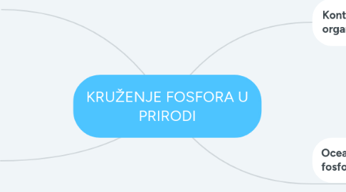 Mind Map: KRUŽENJE FOSFORA U PRIRODI