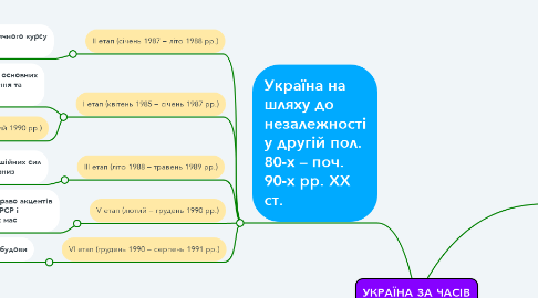 Mind Map: УКРАЇНА ЗА ЧАСІВ НЕЗАЛЕЖНОСТІ