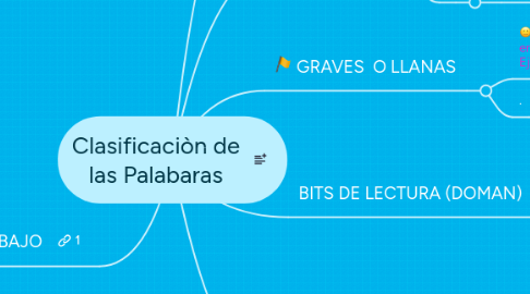 Mind Map: Clasificaciòn de las Palabaras