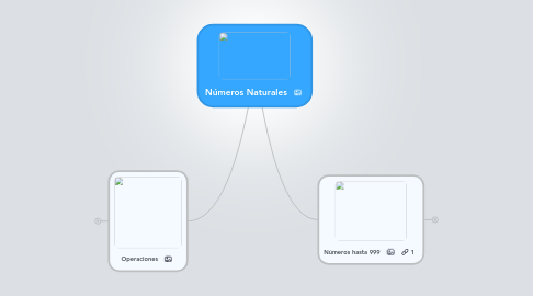 Mind Map: Números Naturales