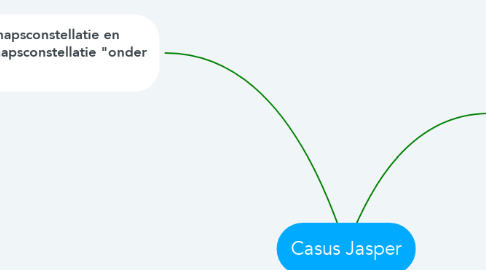 Mind Map: Casus Jasper