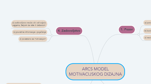 Mind Map: ARCS MODEL MOTIVACIJSKOG DIZAJNA
