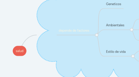 Mind Map: salud