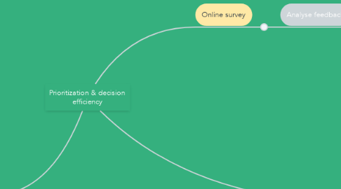 Mind Map: Prioritization & decision efficiency