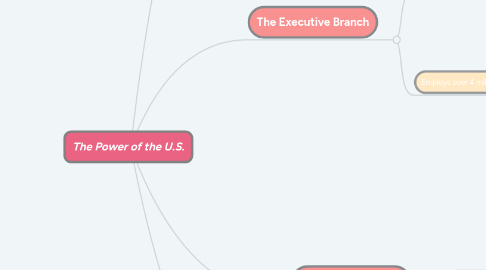 Mind Map: The Power of the U.S.
