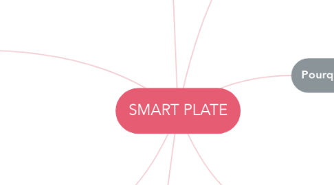 Mind Map: SMART PLATE