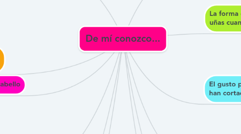 Mind Map: De mí conozco...