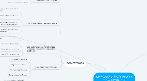 Mind Map: MERCADO, ENTORNO Y COMPETENCIA