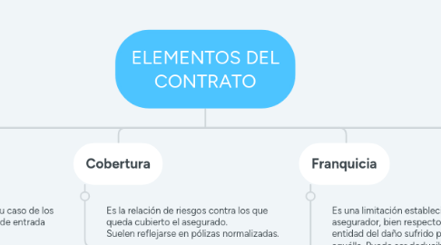 Mind Map: ELEMENTOS DEL CONTRATO
