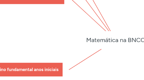 Mind Map: Matemática na BNCC