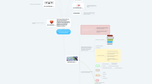 Mind Map: INTRODUCCIÓN A LA BIOINGENIERÍA