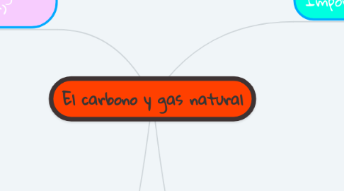 Mind Map: El carbono y gas natural