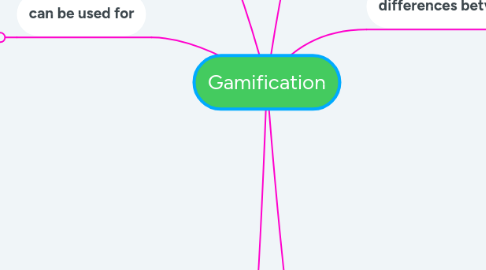 Mind Map: Gamification