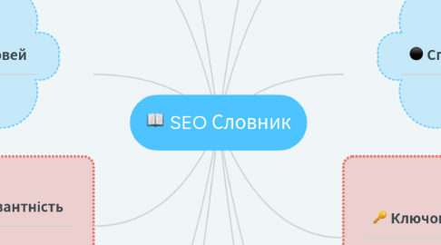 Mind Map: SEO Словник