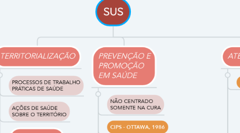 Mind Map: SUS