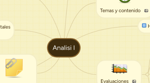 Mind Map: Analisi I