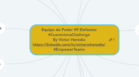 Mind Map: Equipo de Poder #9 Elefantes #CuarentenaChallenge By Victor Heredia https://linkedin.com/in/victormheredia/ #EmpowerTeams