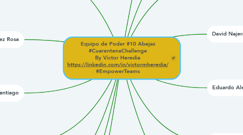 Mind Map: Equipo de Poder #10 Abejas #CuarentenaChallenge By Victor Heredia https://linkedin.com/in/victormheredia/ #EmpowerTeams