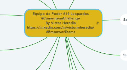 Mind Map: Equipo de Poder #14 Leopardos #CuarentenaChallenge By Victor Heredia https://linkedin.com/in/victormheredia/ #EmpowerTeams