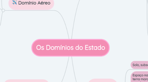 Mind Map: Os Domínios do Estado