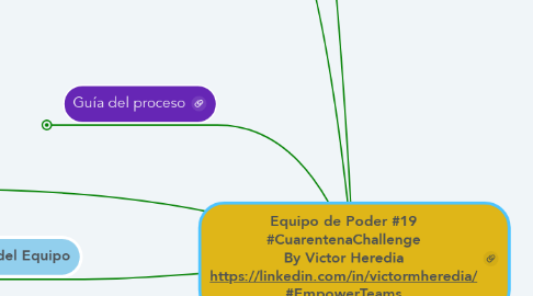Mind Map: Equipo de Poder #19 #CuarentenaChallenge By Victor Heredia https://linkedin.com/in/victormheredia/ #EmpowerTeams