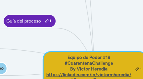 Mind Map: Equipo de Poder #19 #CuarentenaChallenge By Victor Heredia https://linkedin.com/in/victormheredia/ #EmpowerTeams