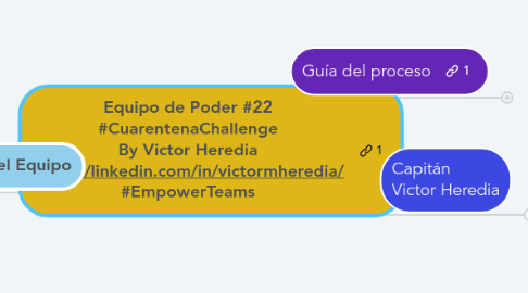 Mind Map: Equipo de Poder #22 #CuarentenaChallenge By Victor Heredia https://linkedin.com/in/victormheredia/ #EmpowerTeams