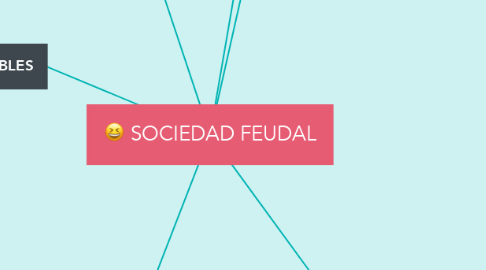 Mind Map: SOCIEDAD FEUDAL