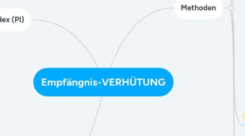 Mind Map: Empfängnis-VERHÜTUNG