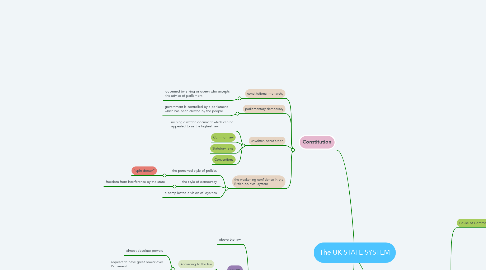 Mind Map: The UK STATE SYSTEM