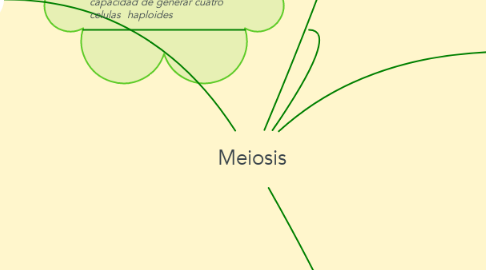 Mind Map: Meiosis